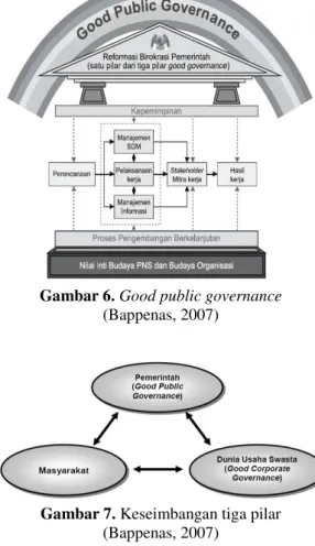 Gambar 6. Good public governance           (Bappenas, 2007) 