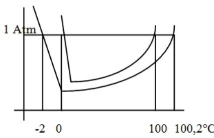 Gambar disamping adalah diagram P-T air dan larutan urea 1 molal. Berdasarkan diagram tersebut dapat diramalkan titik beku larutan NaCl 0,2 m, sebesar…