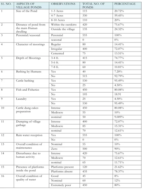 Table 1. The overall scenario prevalent in rural ponds in northern Haryana in context of winter migratory wetland birds during 2005-11 