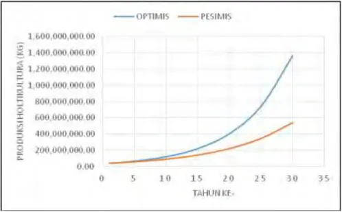 Gambar 4.23 .Grafik Perbandingan skenario Optimis dan Pesimis Produksi Holtikultura  Situbondo setelah adanya smelter 