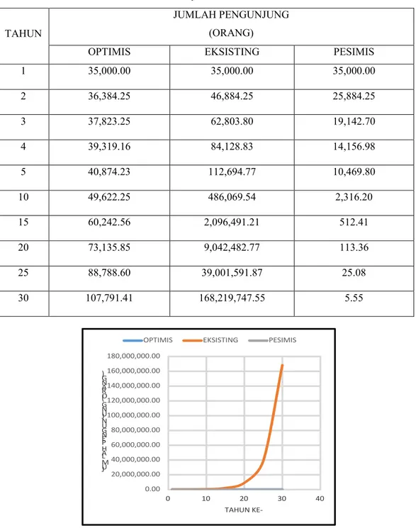 Tabel  4.17.Perbandingan  pertumbuhan  jumlah  pengunjung  Taman  Nasional  Baluran sebelum dan setelah adanya smelter 