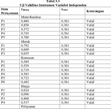  Tabel 3.3  Uji Validitas Instrumen Variabel Independen 