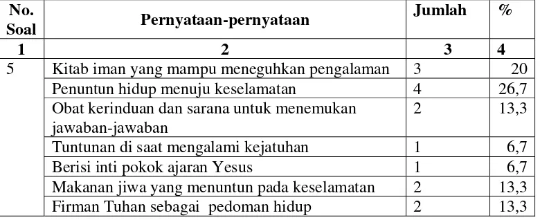 Tabel 6: Arti Kitab Suci bagi kehidupan (N=15) 
