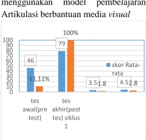 Gambar  1  Grafik  Aktivitas  Guru  dan  Peserta  Didik  Pada  Pembelajaran  Siklus I  