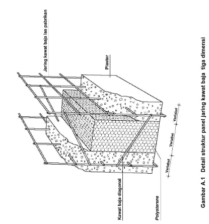 Gambar A.1   Detail struktur panel jaring kawat baja  tiga dimensi  