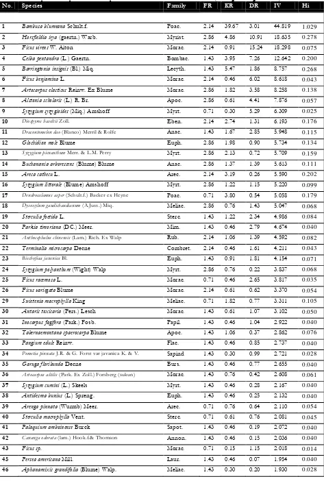 Table 2. Tree Species composition and Importance Value Index at the Second area (Pucangsari-Pager-Kucur) 