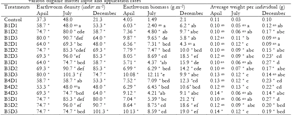 Table 1. The chemical composition of organic matter  on dry weight basis C-organic  Total N C/N Lignin Ash 