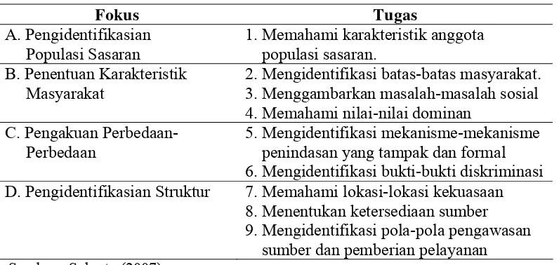 Tabel 2.1 Kerangka Pemahaman Masyarakat dan Masalah Sosial 