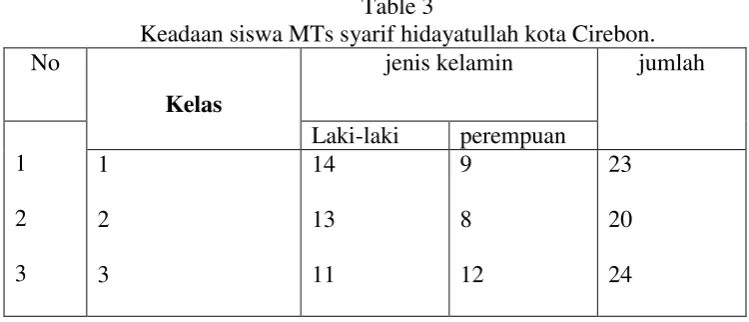 Table 3 Keadaan siswa MTs syarif hidayatullah kota Cirebon. 