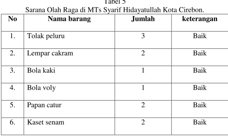 Tabel 5 Sarana Olah Raga di MTs Syarif Hidayatullah Kota Cirebon. 
