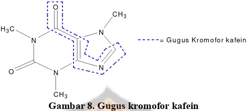 Gambar 9. Spektra serapan normal kafein (λKeterangan : konsentrasi 2 mg% (maks = 272) ——), 3 mg% (——), 4 mg% (