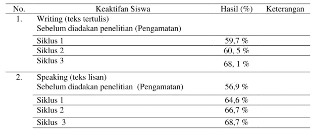 Tabel 1 Data hasil penelitian mengenai keaktifan siswa RPP 1 dan RPP 2. 