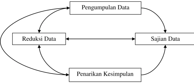 Gambar 1. Teknik Analisis Kualitatif Model Interaktif 