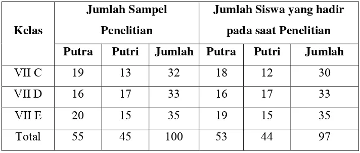 Tabel 5.   Data sampel penelitian SMP PIRI I Yogyakarta Kelas VII 