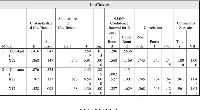 Tabel 2.  Tabel Nilai t  Coefficients  Model  Unstandardize d Coefficients  Standardized  Coefficients  T  Sig