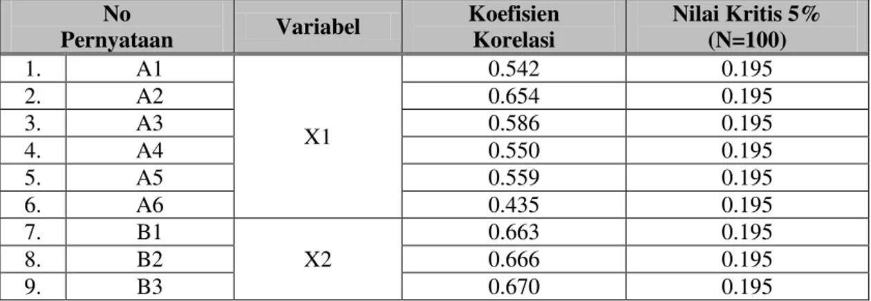 Tabel 3  Hasil Uji Validitas  