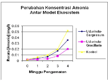 Gambar 1. Grafik Perubahan Kandungan Amonia Pada Ekosistem Tambak                                   Setelah Penambahan Sargassum dan Gracilaria