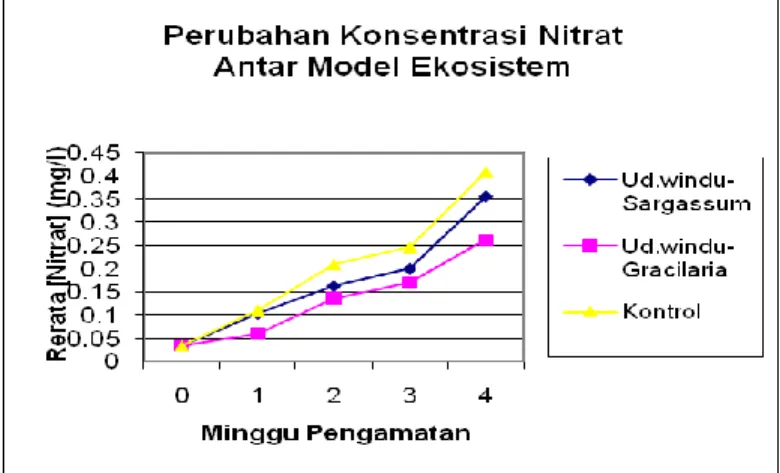 Gambar 3. Grafik Perubahan Kandungan Nitrat Pada Ekosistem Tambak                                  Setelah Penambahan Sargassum dan Gracilaria
