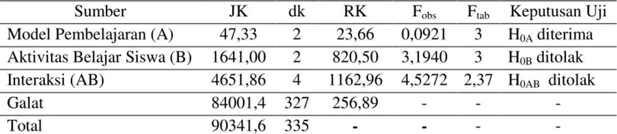 Tabel 2.  Rangkuman Analisis Variansi Dua Jalan dengan Sel Tak Sama 