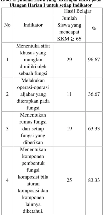 Tabel 1. Analisis Ketuntasan KKM Sebelum dan Setelah Tindakan Skor Dasar UlanganHarian I Ulangan Harian II Jumlah  siswa yang mencapai KKM 65 15 22 25 %  Jumlah siswa  yang mencapai KKM 65 50% 73.33% 83.33%