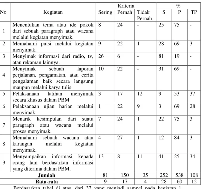 Table 2.  Pengajaran keterampilan menyimak 