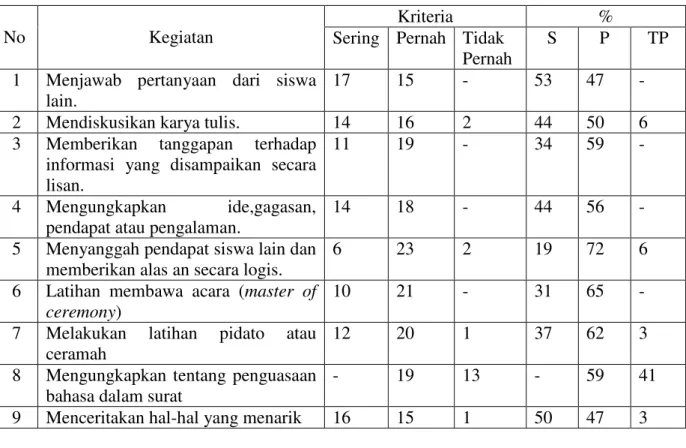 Table 3.  Pengajaran keterampilan berbicara 