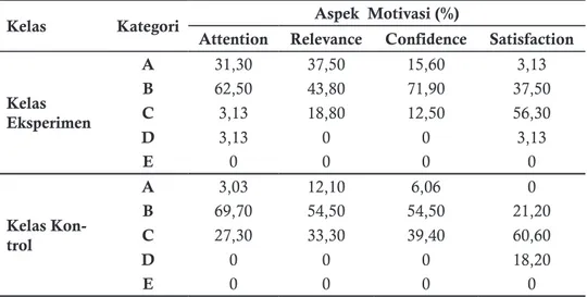 Tabel 1. Analisis Persentase Motivasi Siswa Pada Tiap Aspek