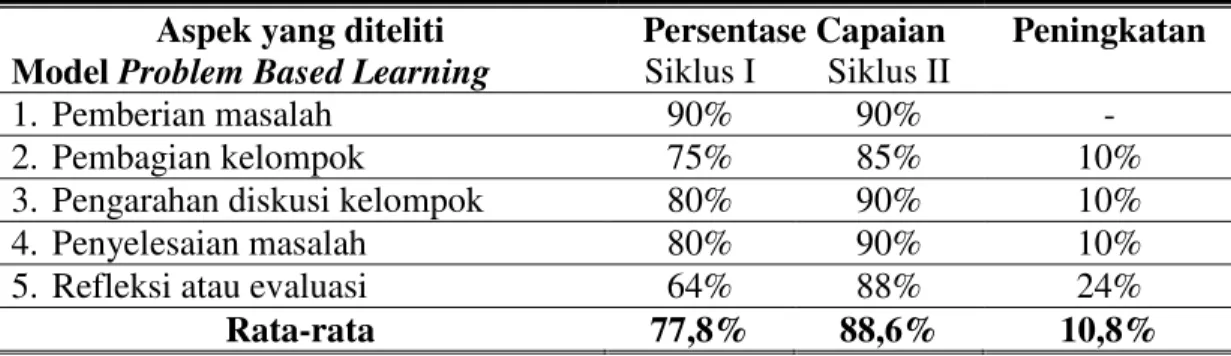 Tabel 4. Penerapan Model Problem Based Learning 