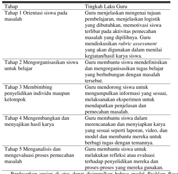 Tabel 1. Pembelajaran Berbasis Masalah 