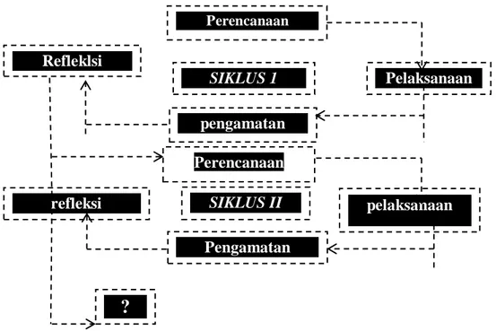 Gambar 1. Bagan Alir Penelitian Tindakan Kelas (Akbar, 2011). 