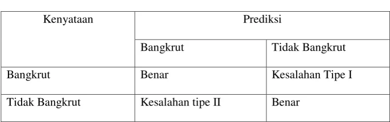 Tabel 2.1 Kesalahan Tipe I dan II 