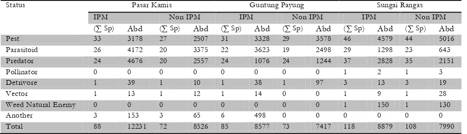 Table 1. The sum, status, and abundance of arthropods in the IPM and non IPM paddy fields  