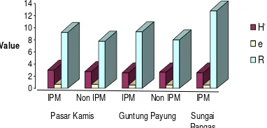Figure 4. Histogram of the IPM and non IPM paddy fields H’, e’ and R index values in Pasar Kamis, Guntung Payung and Sungai Rangas village 