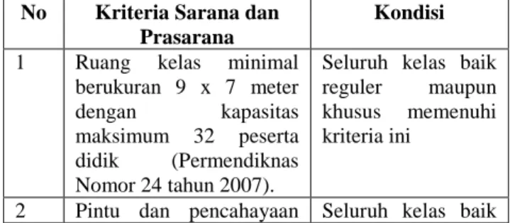 Tabel 3.  Kondisi Sarana dan Prasarana  No  Kriteria Sarana dan 
