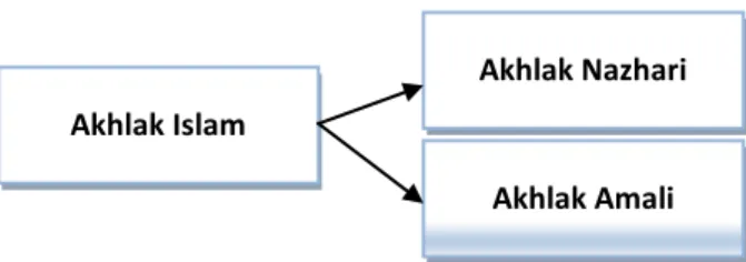 Diagram 1.1 Konsep Sistem Akhlak Islam 