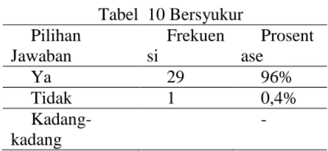 Tabel  8 Berbuat dengan bertafakur  Pilihan  Jawaban   Frekuensi  Prosentase  Ya  8  26%  Tidak   9  30% Kadang-kadang  13 44% 