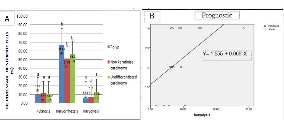 Figure 1. The percentages of necrotic cells (pyknosis cells, karyorrhexsis cells, and karyolysis cells) (A), and the result of regression analysis of karyolysis cells (B)