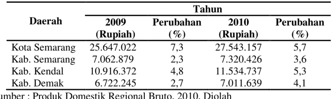Tabel  di  atas    menunjukkan,  bahwa  pendapatan  perkapita  kota  Semarang  merupakan  yang  tertinggi  jika  dibandingkan  dengan  daerah-daerah  lainnya  seperti  Kabupaten  Semarang,  Kabupaten  Kendal dan Kabupaten Demak