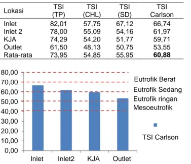 Tabel  2  Nilai  TSI  total  fosfor,  chlorofil-a,  dan  kecerahan  pada Waduk Sempor Januari Maret 2014 