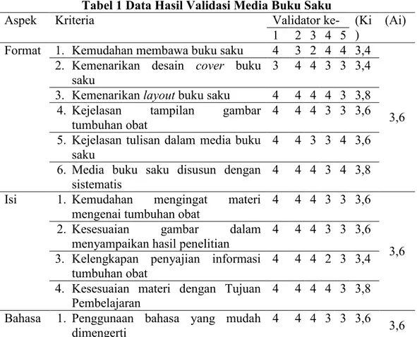 Tabel 1 Data Hasil Validasi Media Buku Saku
