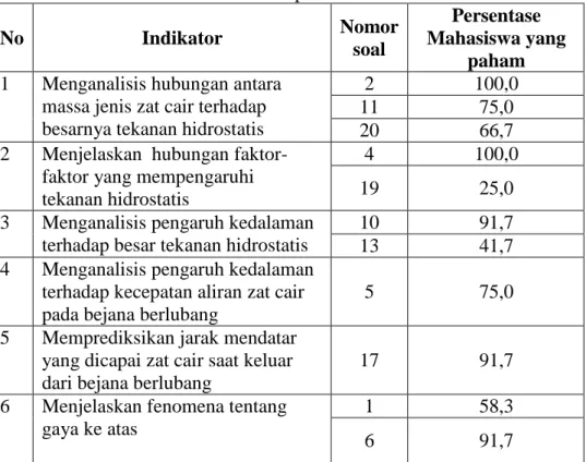 Tabel 1.2. Pencapaian Indikator 