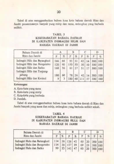 Tabel di atas menggambarkan bahwa kosa kata bahasa daerah Riau dan