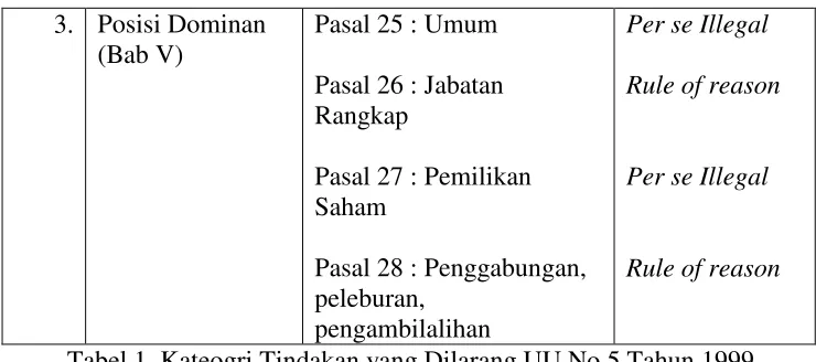 Tabel 1. Kateogri Tindakan yang Dilarang UU No 5 Tahun 1999 