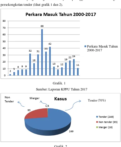 Grafik. 1 Sumber: Laporan KPPU Tahun 2017 