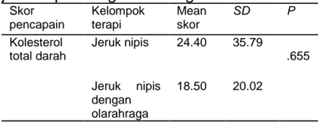 Tabel 4. Perbedaan skor pencapain antara  kelompok  terapi  jeruk  nipis  dan  kelompok  jeruk nipis dengan olahraga 
