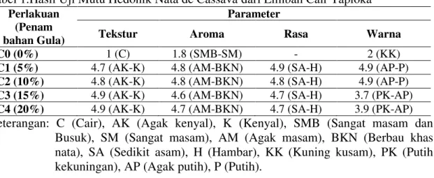 Tabel 1.Hasil Uji Mutu Hedonik Nata de Cassava dari Limbah Cair Tapioka  Perlakuan 