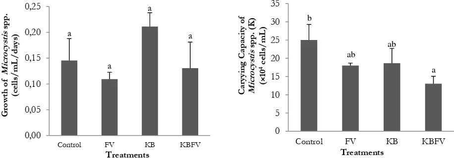 Figure 5.  Growth rate (a) and carrying capacity (b) of Microcystis spp. in a variety of different treatment mediumFV