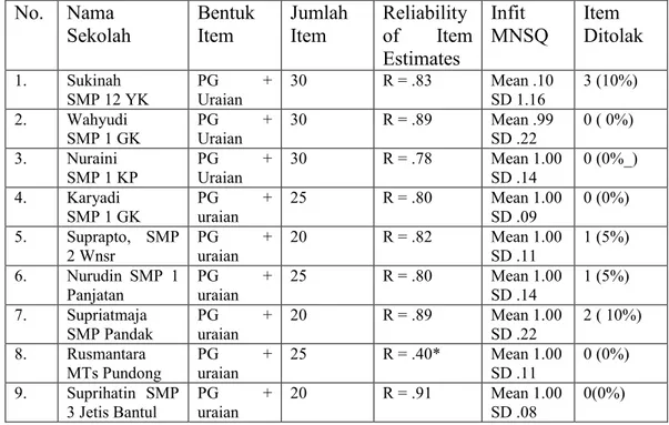 Tabel 6.  Kualitas Instrumen Bahasa Indonesia Berdasarkan Analisis IRT Menggunakan Program QUEST No