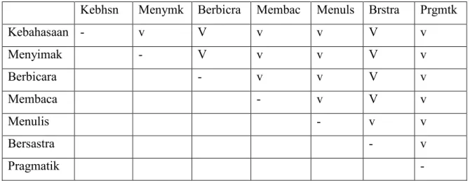 Tabel 1: Integrated Assessmet Antar-aspek Hasil Belajar Bahasa Kebhsn Menymk Berbicra Membac Menuls Brstra Prgmtk