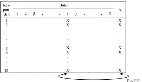 Gambar 1 Koefisien korelasi butir-total untuk butir ke-i 